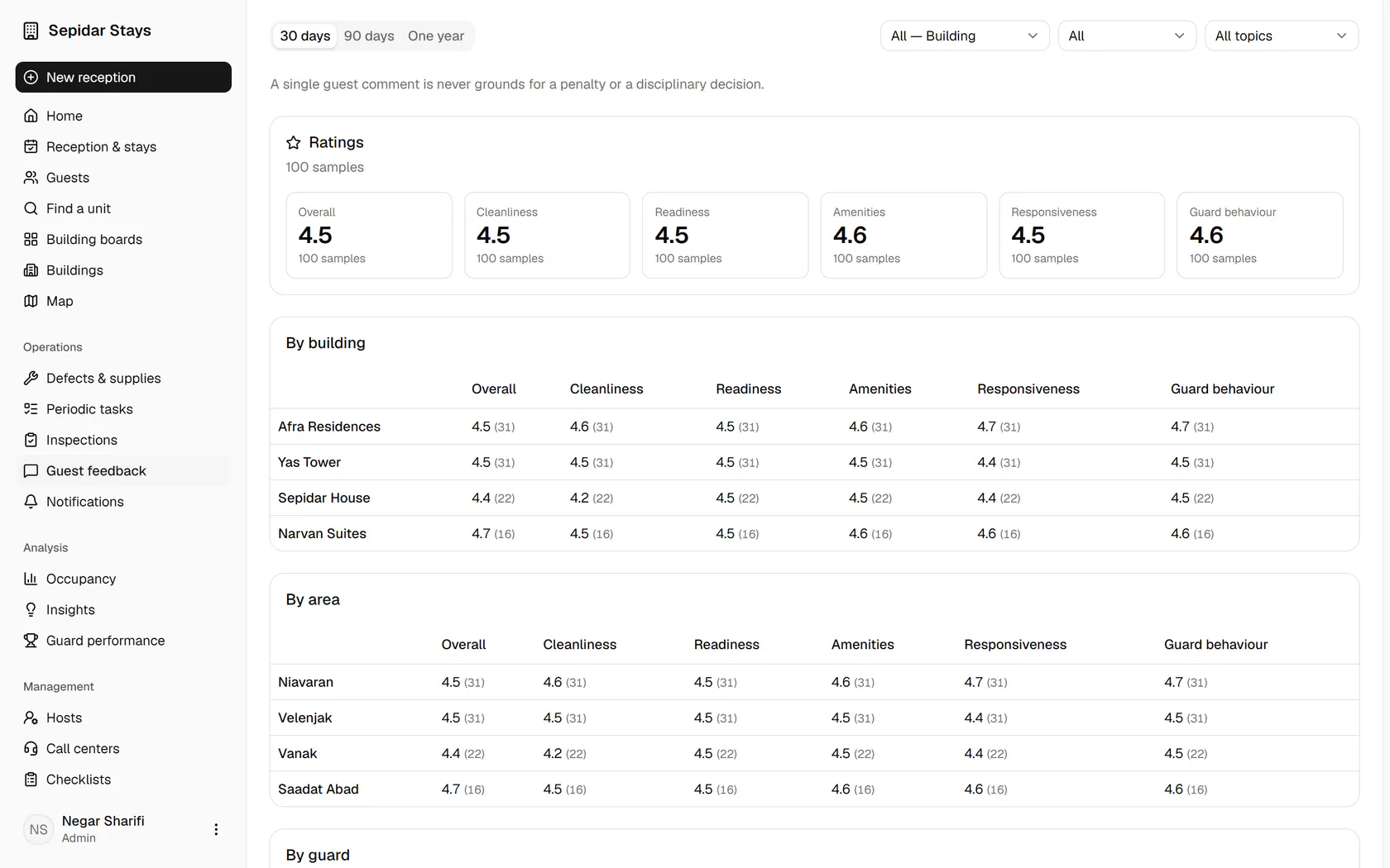 Each building's scores for cleanliness, readiness, amenities and host behaviour come with sample counts.