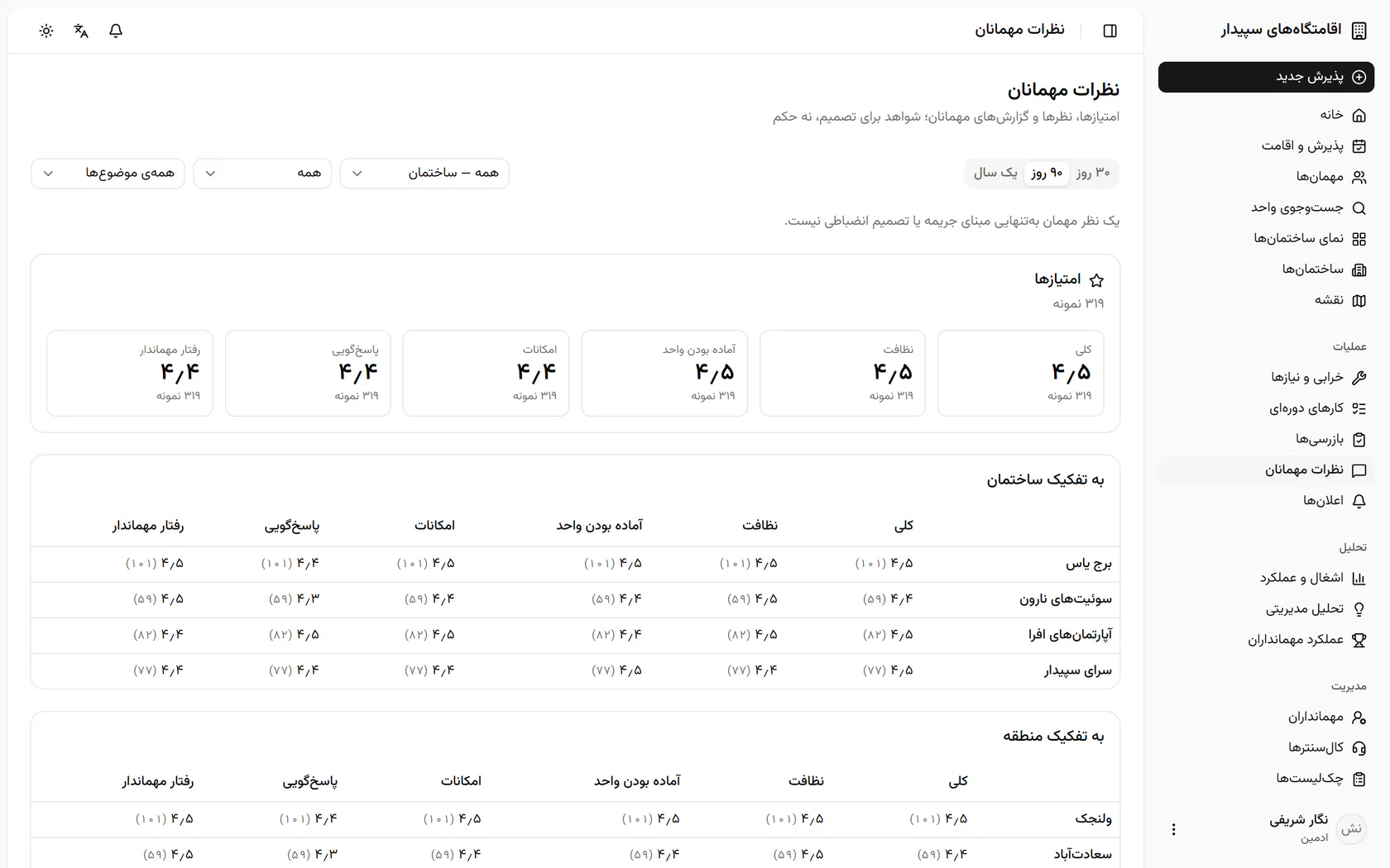 بازه را ۳۰ روز بگذارید تا امتیازهای اخیر را ببینید.